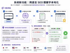 Read more about the article 【北投SEO網站公司】 正在研發AI SEO工具開發多語言功能：「長尾、輔助、主要關…