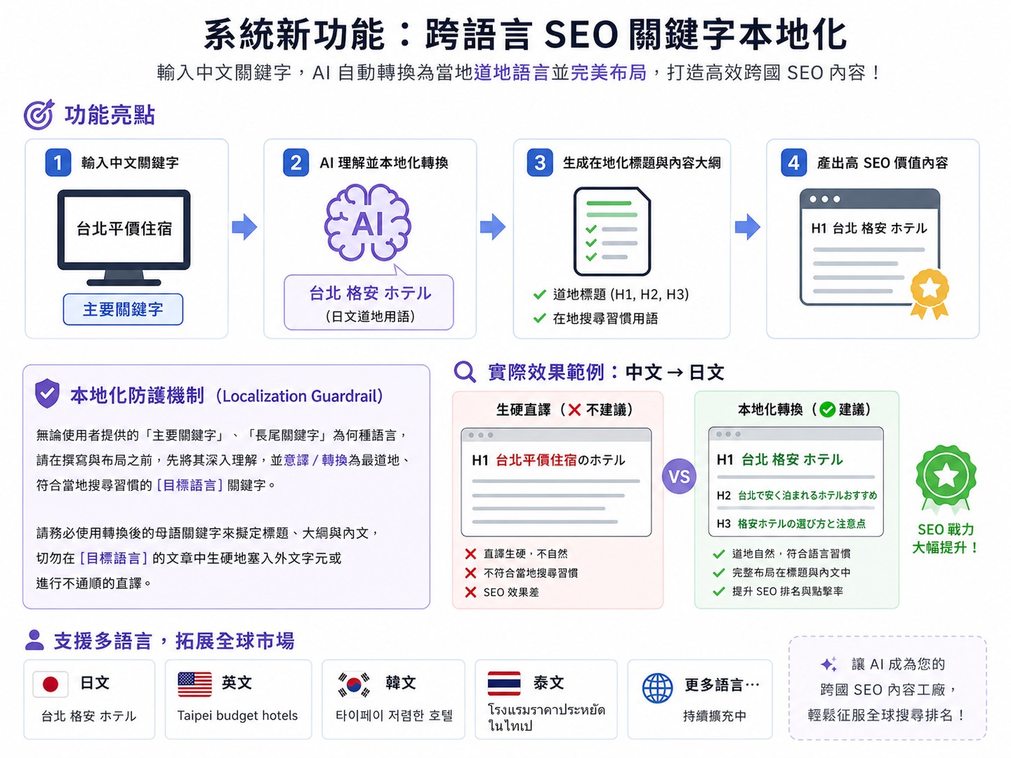 You are currently viewing 【北投SEO網站公司】 正在研發AI SEO工具開發多語言功能：「長尾、輔助、主要關…